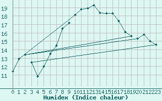 Courbe de l'humidex pour Reinosa