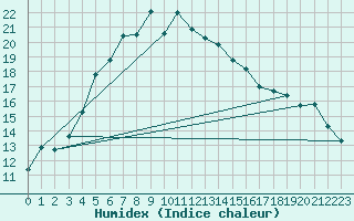 Courbe de l'humidex pour Kauhava