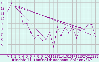 Courbe du refroidissement olien pour Le Mesnil-Esnard (76)