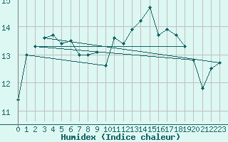 Courbe de l'humidex pour Le Talut - Belle-Ile (56)