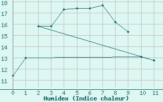 Courbe de l'humidex pour Giles