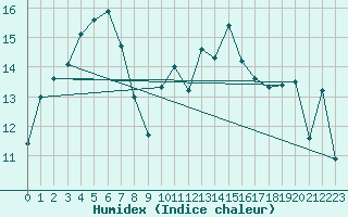 Courbe de l'humidex pour Vannes-Sn (56)