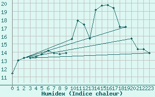 Courbe de l'humidex pour Colmar (68)