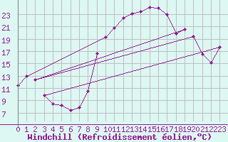 Courbe du refroidissement olien pour Formigures (66)
