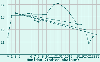 Courbe de l'humidex pour Anvers (Be)