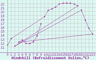 Courbe du refroidissement olien pour Vanclans (25)