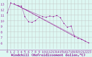 Courbe du refroidissement olien pour Arles (13)