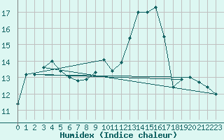 Courbe de l'humidex pour Bernay (27)