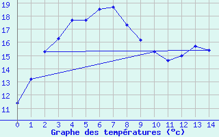 Courbe de tempratures pour Ravensthorpe Hopetoun