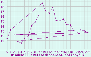Courbe du refroidissement olien pour Reinosa
