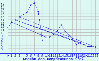 Courbe de tempratures pour Ainazi