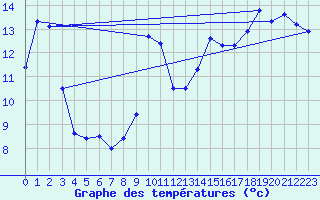 Courbe de tempratures pour Sgur (12)