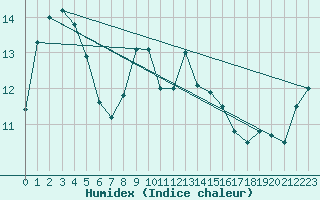 Courbe de l'humidex pour Johnstown Castle