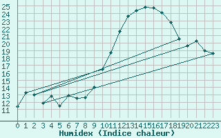 Courbe de l'humidex pour Ernage (Be)