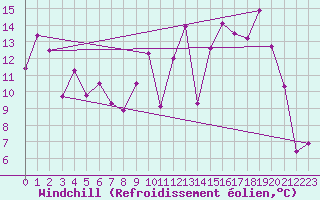 Courbe du refroidissement olien pour Chambry / Aix-Les-Bains (73)