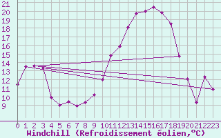 Courbe du refroidissement olien pour Grenoble/St-Etienne-St-Geoirs (38)