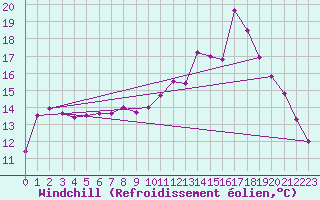 Courbe du refroidissement olien pour Quimper (29)