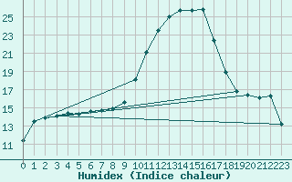 Courbe de l'humidex pour Ble / Mulhouse (68)