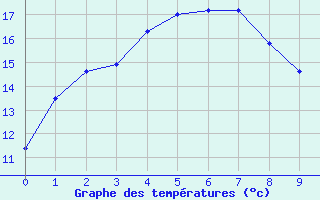 Courbe de tempratures pour Giles