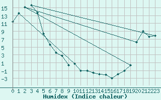 Courbe de l'humidex pour Dunedin Aerodrome Aws