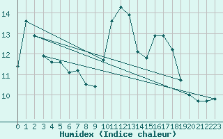 Courbe de l'humidex pour Dax (40)