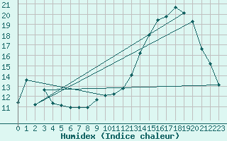 Courbe de l'humidex pour Anglars St-Flix(12)