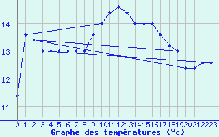 Courbe de tempratures pour Capo Caccia