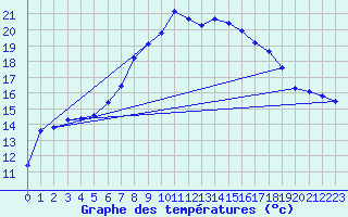 Courbe de tempratures pour Melle (Be)