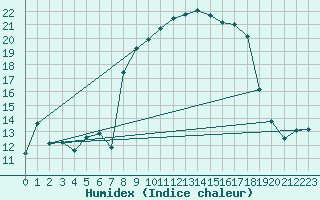 Courbe de l'humidex pour Bastia (2B)