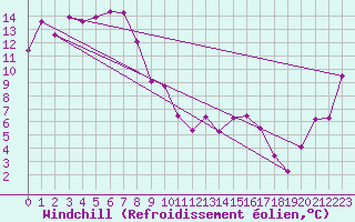 Courbe du refroidissement olien pour Bairnsdale Airport