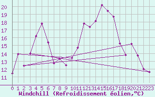 Courbe du refroidissement olien pour Saint-Girons (09)