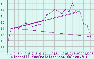 Courbe du refroidissement olien pour Brest (29)