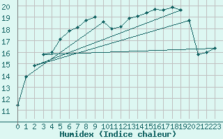 Courbe de l'humidex pour Portoroz / Secovlje