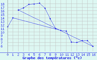 Courbe de tempratures pour Horsham