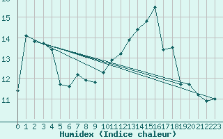 Courbe de l'humidex pour Hd-Bazouges (35)