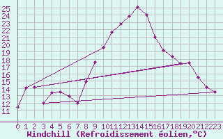 Courbe du refroidissement olien pour Troyes (10)