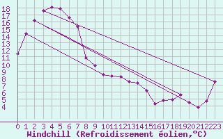 Courbe du refroidissement olien pour Shepparton
