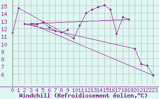 Courbe du refroidissement olien pour Donnemarie-Dontilly (77)