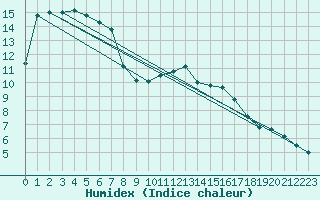 Courbe de l'humidex pour Vannes-Sn (56)