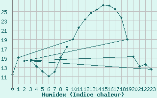 Courbe de l'humidex pour Talavera de la Reina