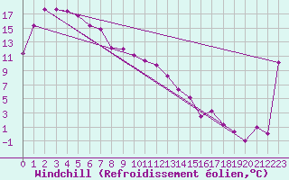 Courbe du refroidissement olien pour Ceduna