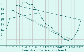 Courbe de l'humidex pour Obihiro