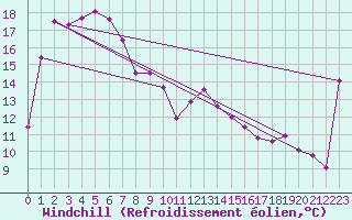 Courbe du refroidissement olien pour Coffin Bay - Point Avoid