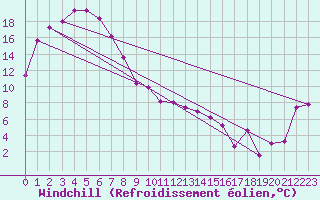 Courbe du refroidissement olien pour Wagga Airport