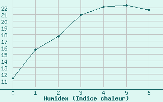 Courbe de l'humidex pour Cunderdin