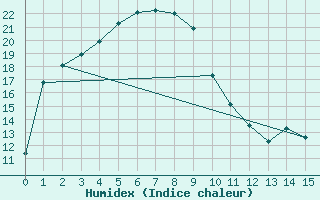 Courbe de l'humidex pour Meekatharra Airport