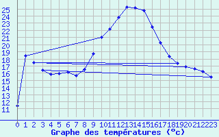 Courbe de tempratures pour Logrono (Esp)