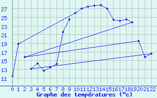 Courbe de tempratures pour Salines (And)