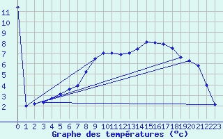 Courbe de tempratures pour Marnitz