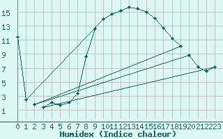 Courbe de l'humidex pour St Sebastian / Mariazell